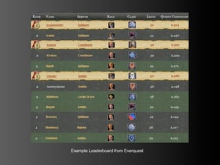 Example Leaderboard from Everquest
 