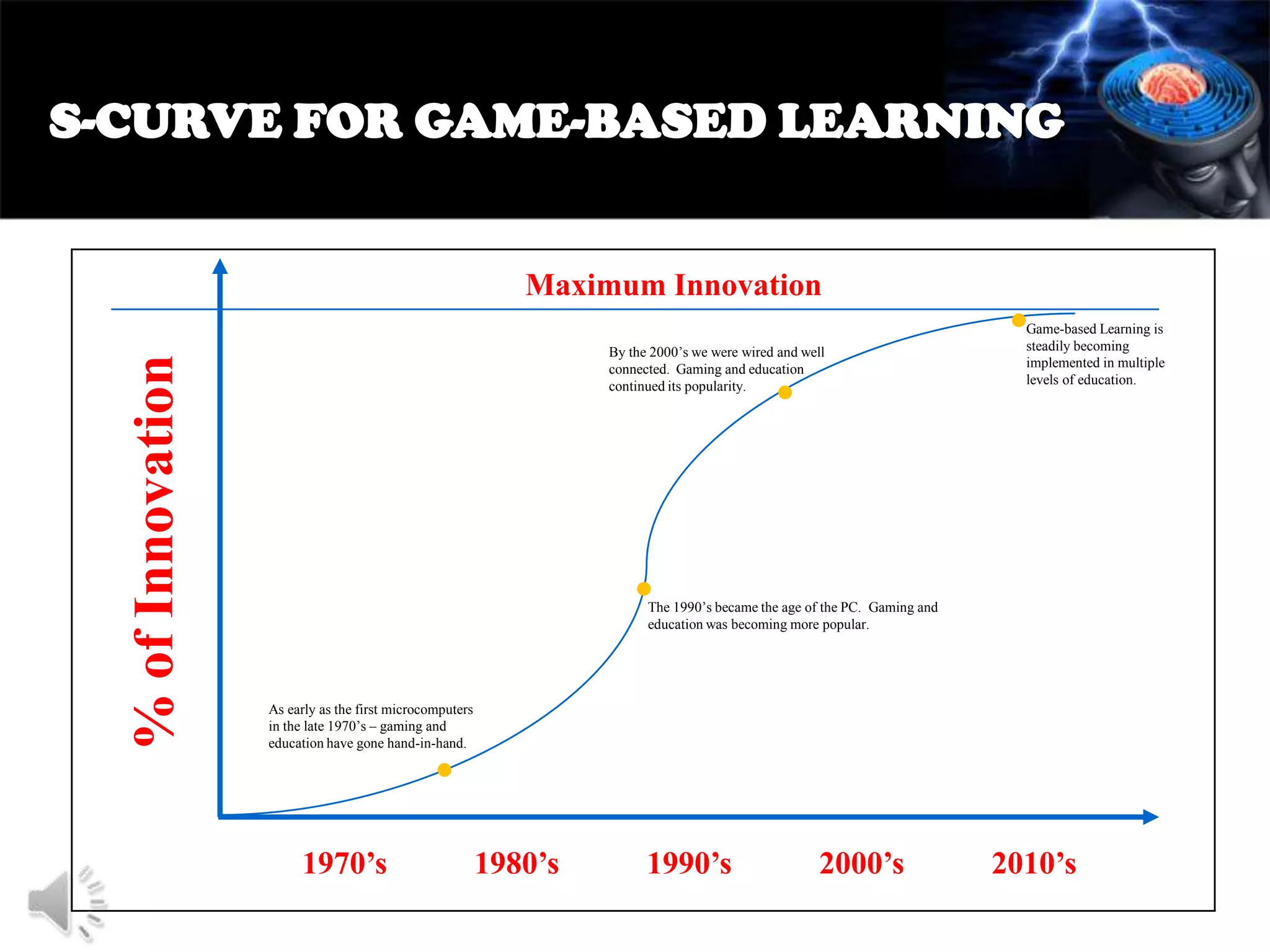 S-CURVE FOR GAME-BASED LEARNING

% of Innovation

↑↑●
Maximum Innovation
By the 2000’s we were wired and well
connected. Gaming and education
continued its popularity.

●

●Game-based Learning is
steadily becoming
implemented in multiple
levels of education.

●The 1990’s became the age of the PC. Gaming and
education was becoming more popular.

As early as the first microcomputers
in the late 1970’s – gaming and
education have gone hand-in-hand.

●

1970’s

1980’s

1990’s

2000’s

2010’s

 