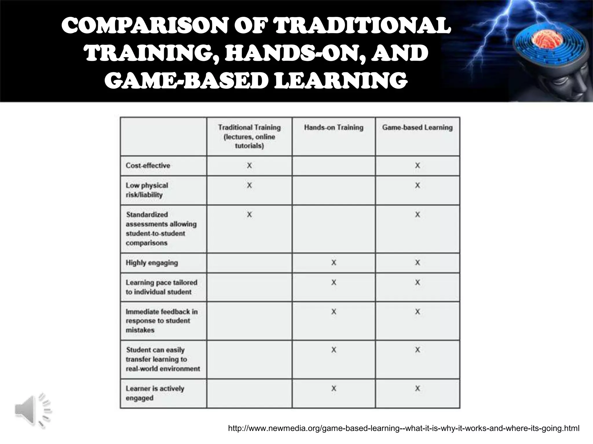 COMPARISON OF TRADITIONAL
TRAINING, HANDS-ON, AND
GAME-BASED LEARNING

http://www.newmedia.org/game-based-learning--what-it-is-why-it-works-and-where-its-going.html

 