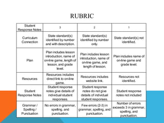 RUBRIC
Student
Response Notes

3

2

1

Curriculum
Connection

State standard(s)
identified by number
and with description.

State standard(s)
identified by number
only.

State standard(s) not
identified.

Plan

Plan includes lesson
introduction, name of
on-line game, length of
lesson, and grade
level.

Plan includes lesson
introduction, name of
on-line game, and
length of lesson.

Plan includes name of
on-line game and
grade level.

Resources includes
website link.

Resources not
identified.

Student response
notes do not give
details of individual
student responses.

Student response
notes not included

Resources

Student
Response Notes
Grammar /
Spelling /
Punctuation

Resources includes
direct link to on-line
game.
Student response
notes give details of
individual student
responses.

Number of errors
No errors in grammar,
Few errors (2-3) in
exceeds 3 in grammar,
spelling. and
grammar, spelling, and
spelling, and
punctuation.
punctuation.
punctuation.

 