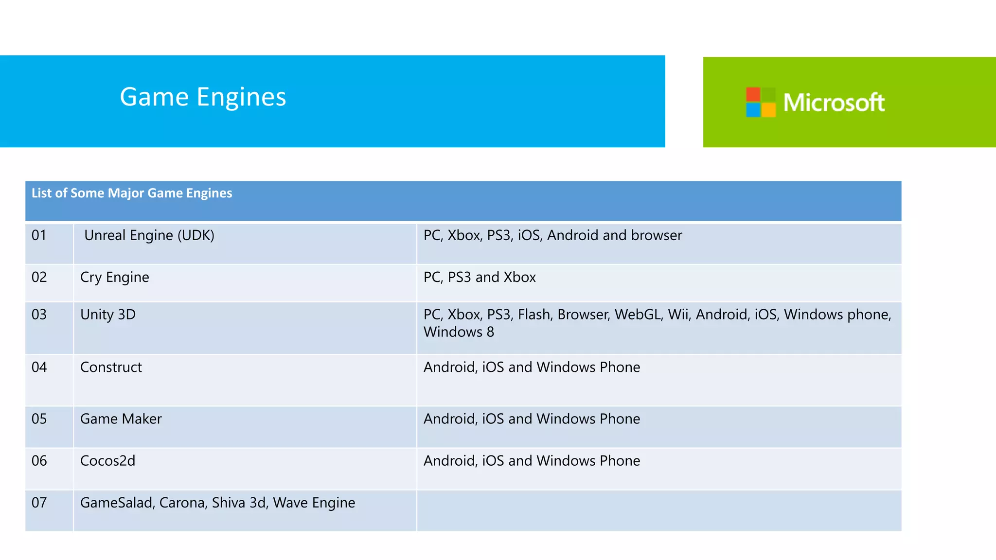 List of Some Major Game Engines
01 Unreal Engine (UDK) PC, Xbox, PS3, iOS, Android and browser
02 Cry Engine PC, PS3 and Xbox
03 Unity 3D PC, Xbox, PS3, Flash, Browser, WebGL, Wii, Android, iOS, Windows phone,
Windows 8
04 Construct Android, iOS and Windows Phone
05 Game Maker Android, iOS and Windows Phone
06 Cocos2d Android, iOS and Windows Phone
07 GameSalad, Carona, Shiva 3d, Wave Engine
Game Engines
 