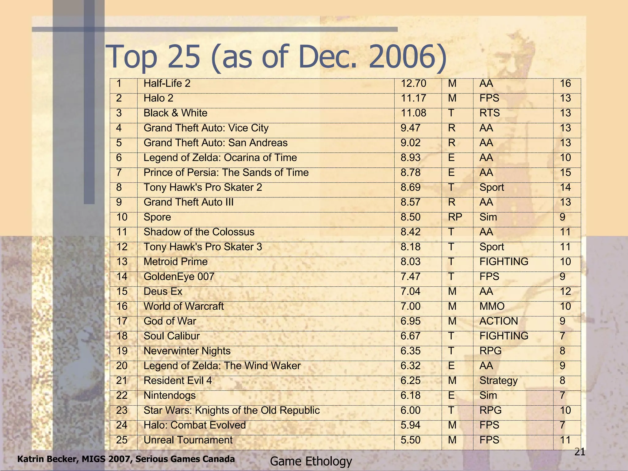 Top 25 (as of Dec. 2006) 11 FPS M 5.50 Unreal Tournament  25 7 FPS M 5.94 Halo: Combat Evolved  24 10 RPG T 6.00 Star Wars: Knights of the Old Republic 23 7 Sim E 6.18 Nintendogs  22 8 Strategy M 6.25 Resident Evil 4  21 9 AA E 6.32 Legend of Zelda: The Wind Waker 20 8 RPG T 6.35 Neverwinter Nights 19 7 FIGHTING T 6.67 Soul Calibur  18 9 ACTION M 6.95 God of War  17 10 MMO M 7.00 World of Warcraft 16 12 AA M 7.04 Deus Ex 15 9 FPS T 7.47 GoldenEye 007 14 10 FIGHTING T 8.03 Metroid Prime  13 11 Sport T 8.18 Tony Hawk's Pro Skater 3 12 11 AA T 8.42 Shadow of the Colossus  11 9 Sim RP 8.50 Spore 10 13 AA R 8.57 Grand Theft Auto III 9 14 Sport T 8.69 Tony Hawk's Pro Skater 2  8 15 AA E 8.78 Prince of Persia: The Sands of Time 7 10 AA E 8.93 Legend of Zelda: Ocarina of Time 6 13 AA R 9.02 Grand Theft Auto: San Andreas 5 13 AA R 9.47 Grand Theft Auto: Vice City 4 13 RTS T 11.08 Black & White  3 13 FPS M 11.17 Halo 2 2 16 AA M 12.70 Half-Life 2  1 