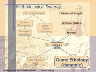 Methodological Synergy Behavioural Analysis Structural Analysis Ethology Ontological Excavation Game as Object Game Ethology (dynamic) Game Structure (static) Game Design Documents Reverse Engineering Behaviour Studies 
