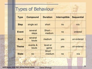 Types of Behaviour n/a no  Short -medium  no  State un-ordered  yes  level or game  events & bouts  Theme un-ordered  yes  medium  several bouts  Bout ordered  no  Short - medium  several steps  Event n/a  no  short  single act  Step Sequential  Interruptible  Duration  Compound  Type 