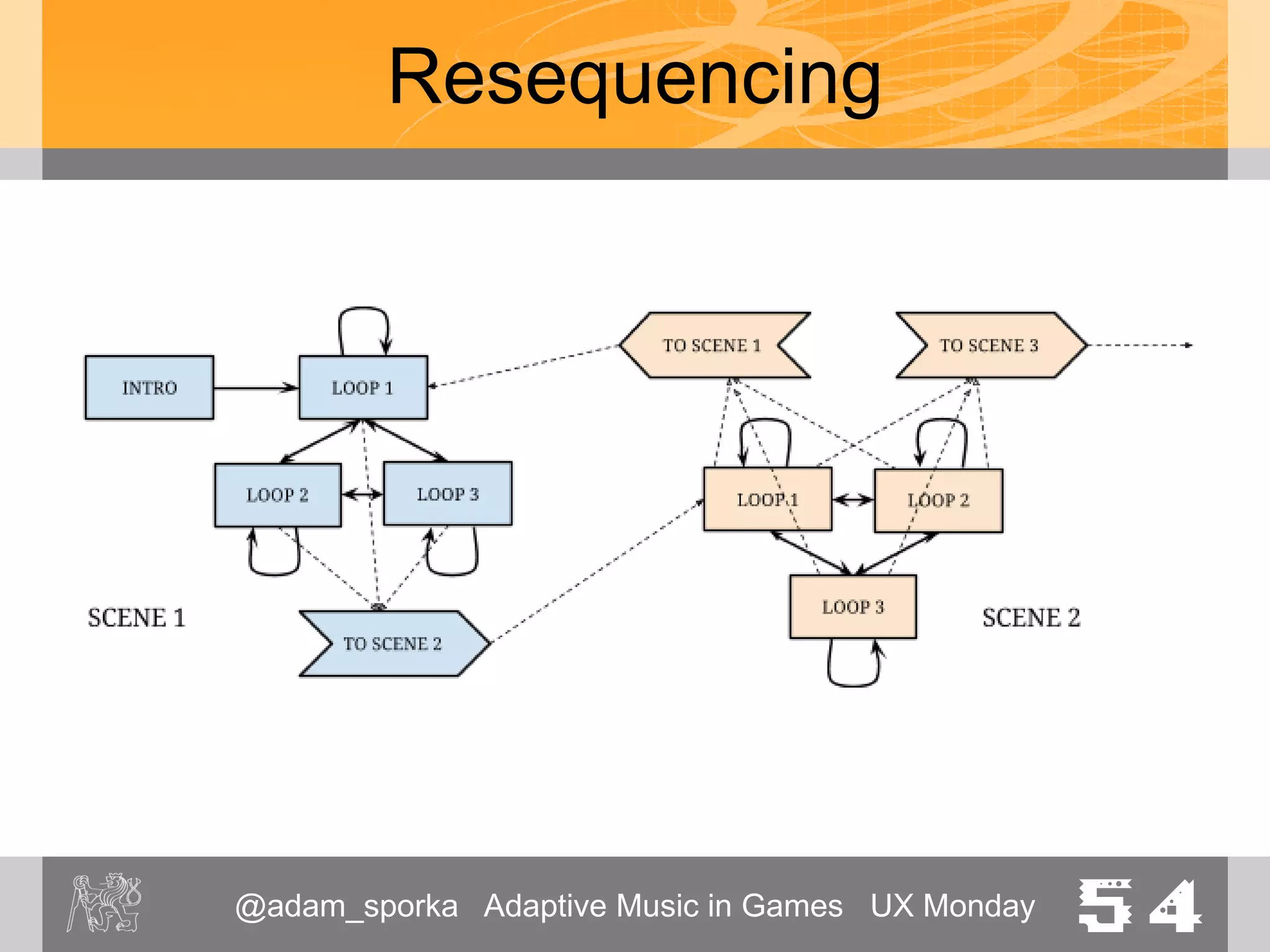 @adam_sporka Adaptive Music in Games UX Monday 54
Resequencing
• Slices chosen according to game state
• Precise timing of transitions
• <Demo: chiptune.sqc>
 
