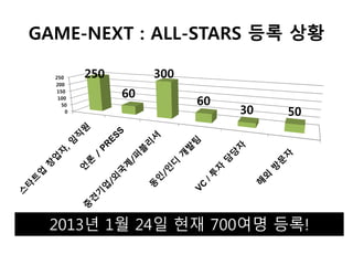 GAME-NEXT : ALL-STARS 등록 상황

  250     250        300
  200
   150
                60
   100
                           60
                                30
     50
      0                              50




 2013년 1월 24일 현재 700여명 등록!
 