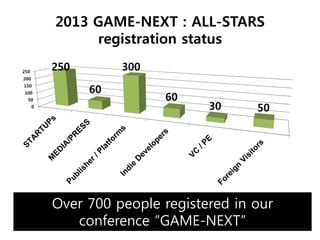 2013 GAME-NEXT : ALL-STARS
               registration status

250
          250        300
200

                60
150

                           60
100
  50
      0                          30     50




          Over 700 people registered in our
             conference “GAME-NEXT”
 