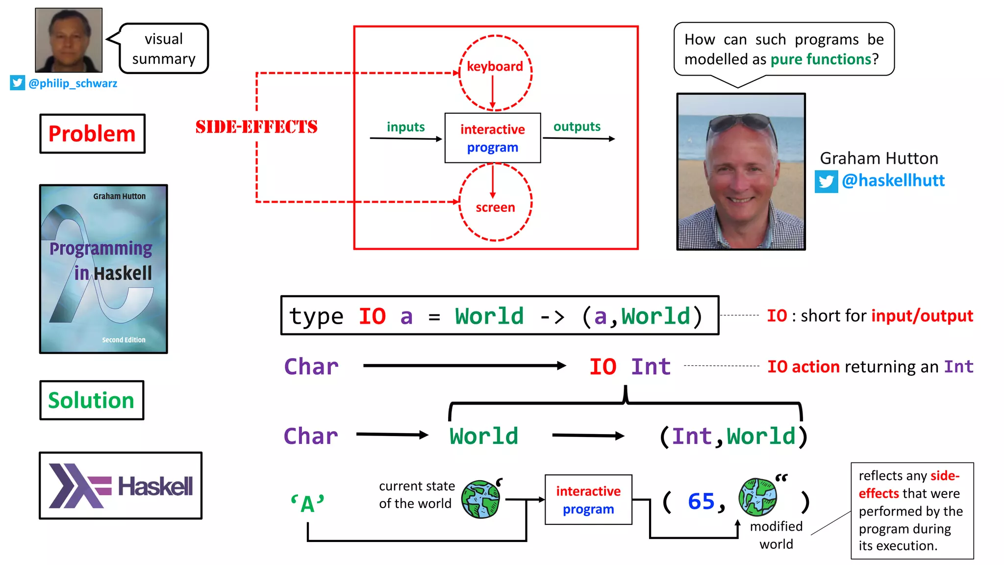type IO a = World -> (a,World)
Char World (Int,World)
‘A’ ( 65, )
interactive
program
“‘
SIDE-EFFECTS
keyboard
interactive
program
outputsinputs
screen
Char IO Int IO action returning an Int
How can such programs be
modelled as pure functions?
Problem
Solution
IO : short for input/output
current state
of the world
modified
world
reflects any side-
effects that were
performed by the
program during
its execution.
Graham Hutton
@haskellhutt
visual
summary
@philip_schwarz
 