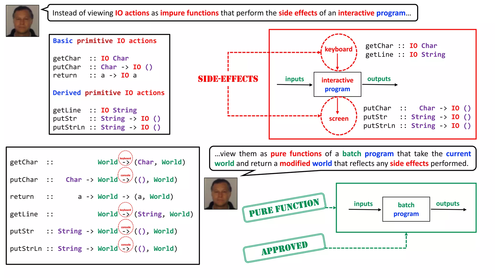 SIDE-EFFECTS
keyboard
interactive
program
outputsinputs
screen
getChar :: World -> (Char, World)
putChar :: Char -> World -> ((), World)
return :: a -> World -> (a, World)
getLine :: World -> (String, World)
putStr :: String -> World -> ((), World)
putStrLn :: String -> World -> ((), World)
batch
program
outputsinputs
getChar :: IO Char
getLine :: IO String
putChar :: Char -> IO ()
putStr :: String -> IO ()
putStrLn :: String -> IO ()
Basic primitive IO actions
getChar :: IO Char
putChar :: Char -> IO ()
return :: a -> IO a
Derived primitive IO actions
getLine :: IO String
putStr :: String -> IO ()
putStrLn :: String -> IO ()
Instead of viewing IO actions as impure functions that perform the side effects of an interactive program…
…view them as pure functions of a batch program that take the current
world and return a modified world that reflects any side effects performed.
 
