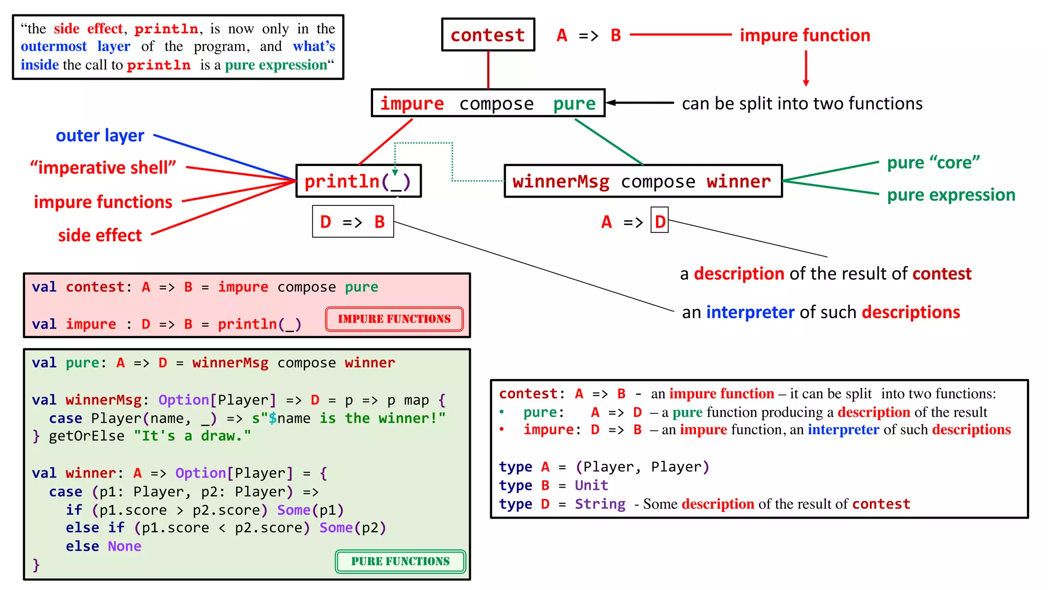“imperative shell” pure “core”
winnerMsg compose winnerprintln(_)
contest
impure functions
outer layer
side effect
pure expression
purecomposeimpure
val pure: A => D = winnerMsg compose winner
val winnerMsg: Option[Player] => D = p => p map {
case Player(name, _) => s"$name is the winner!"
} getOrElse "It's a draw."
val winner: A => Option[Player] = {
case (p1: Player, p2: Player) =>
if (p1.score > p2.score) Some(p1)
else if (p1.score < p2.score) Some(p2)
else None
}
val contest: A => B = impure compose pure
val impure : D => B = println(_)
A => B
D => B A => D
“the side effect, println, is now only in the
outermost layer of the program, and what’s
inside the call to println is a pure expression“
contest: A => B - an impure function – it can be split into two functions:
• pure: A => D – a pure function producing a description of the result
• impure: D => B – an impure function, an interpreter of such descriptions
type A = (Player, Player)
type B = Unit
type D = String - Some description of the result of contest
a description of the result of contest
an interpreter of such descriptions
impure function
can be split into two functions
.
PURE FUNCTIONS
IMPURE FUNCTIONS
 
