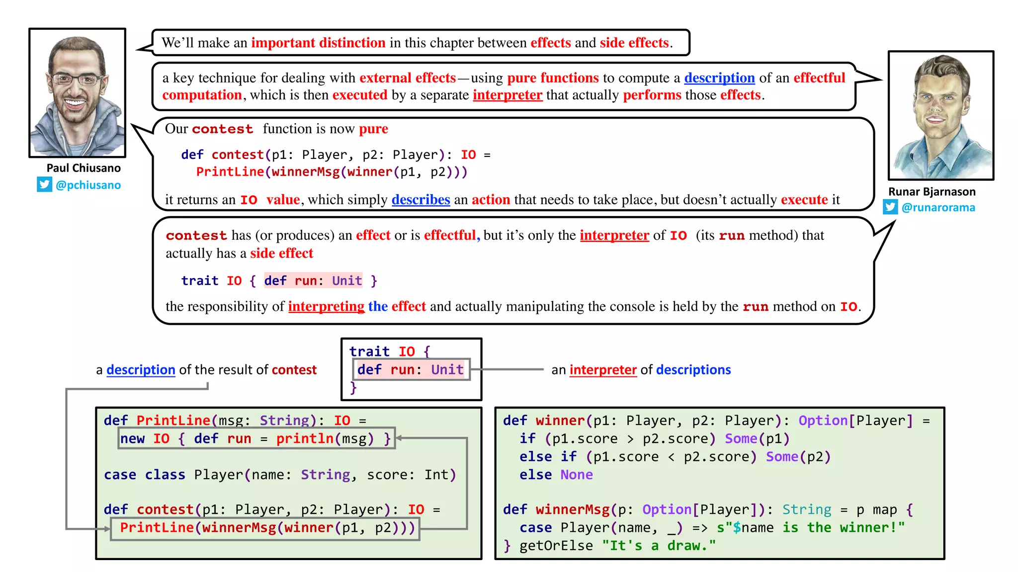 def PrintLine(msg: String): IO =
new IO { def run = println(msg) }
case class Player(name: String, score: Int)
def contest(p1: Player, p2: Player): IO =
PrintLine(winnerMsg(winner(p1, p2)))
Paul Chiusano
@pchiusano
Runar Bjarnason
@runarorama
We’ll make an important distinction in this chapter between effects and side effects.
a key technique for dealing with external effects—using pure functions to compute a description of an effectful
computation, which is then executed by a separate interpreter that actually performs those effects..
Our contest function is now pure
it returns an IO value, which simply describes an action that needs to take place, but doesn’t actually execute it.
def contest(p1: Player, p2: Player): IO =
PrintLine(winnerMsg(winner(p1, p2)))
contest has (or produces) an effect or is effectful, but it’s only the interpreter of IO (its run method) that
actually has a side effect.
the responsibility of interpreting the effect and actually manipulating the console is held by the run method on IO.
def winner(p1: Player, p2: Player): Option[Player] =
if (p1.score > p2.score) Some(p1)
else if (p1.score < p2.score) Some(p2)
else None
def winnerMsg(p: Option[Player]): String = p map {
case Player(name, _) => s"$name is the winner!"
} getOrElse "It's a draw."
trait IO { def run: Unit }
a description of the result of contest an interpreter of descriptions
trait IO {
def run: Unit
}
 