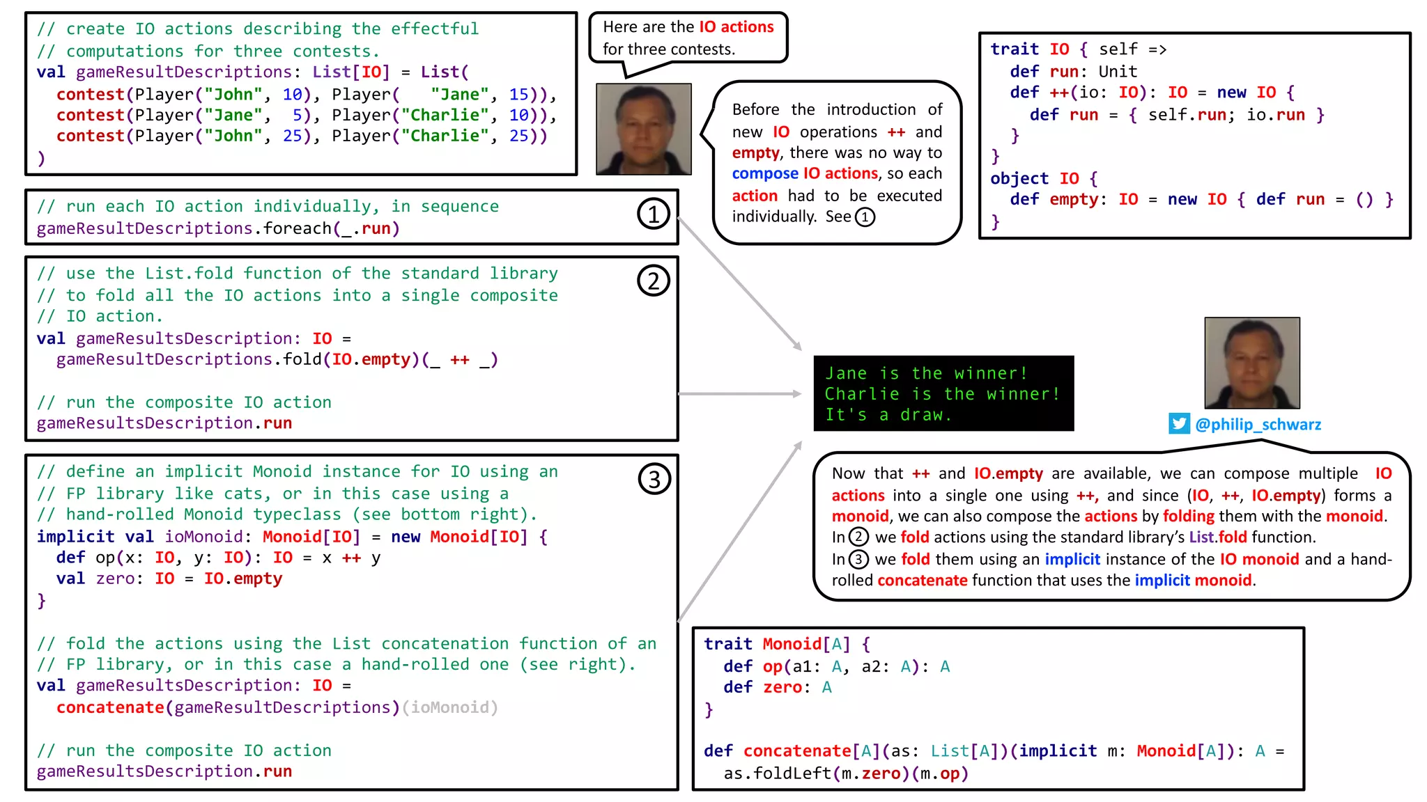 trait IO { self =>
def run: Unit
def ++(io: IO): IO = new IO {
def run = { self.run; io.run }
}
}
object IO {
def empty: IO = new IO { def run = () }
}
// create IO actions describing the effectful
// computations for three contests.
val gameResultDescriptions: List[IO] = List(
contest(Player("John", 10), Player( "Jane", 15)),
contest(Player("Jane", 5), Player("Charlie", 10)),
contest(Player("John", 25), Player("Charlie", 25))
)
// run each IO action individually, in sequence
gameResultDescriptions.foreach(_.run)
trait Monoid[A] {
def op(a1: A, a2: A): A
def zero: A
}
def concatenate[A](as: List[A])(implicit m: Monoid[A]): A =
as.foldLeft(m.zero)(m.op)
// use the List.fold function of the standard library
// to fold all the IO actions into a single composite
// IO action.
val gameResultsDescription: IO =
gameResultDescriptions.fold(IO.empty)(_ ++ _)
// run the composite IO action
gameResultsDescription.run
Jane is the winner!
Charlie is the winner!
It's a draw.
// define an implicit Monoid instance for IO using an
// FP library like cats, or in this case using a
// hand-rolled Monoid typeclass (see bottom right).
implicit val ioMonoid: Monoid[IO] = new Monoid[IO] {
def op(x: IO, y: IO): IO = x ++ y
val zero: IO = IO.empty
}
// fold the actions using the List concatenation function of an
// FP library, or in this case a hand-rolled one (see right).
val gameResultsDescription: IO =
concatenate(gameResultDescriptions)(ioMonoid)
// run the composite IO action
gameResultsDescription.run
Before the introduction of
new IO operations ++ and
empty, there was no way to
compose IO actions, so each
action had to be executed
individually. See1
2
3 Now that ++ and IO.empty are available, we can compose multiple IO
actions into a single one using ++, and since (IO, ++, IO.empty) forms a
monoid, we can also compose the actions by folding them with the monoid.
In 2 we fold actions using the standard library’s List.fold function.
In 3 we fold them using an implicit instance of the IO monoid and a hand-
rolled concatenate function that uses the implicit monoid.
Here are the IO actions
for three contests.
1
2
3
@philip_schwarz
 