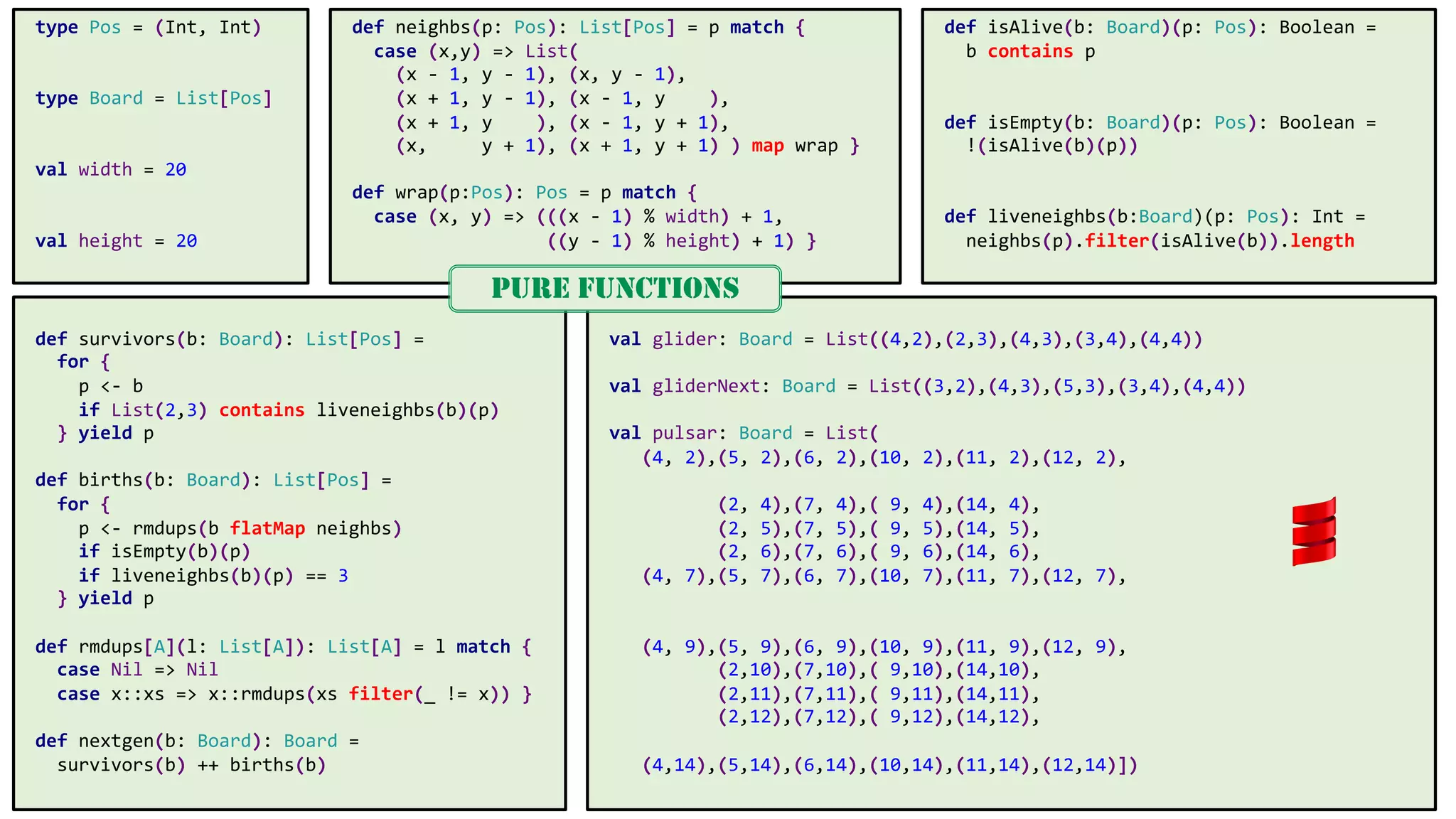 type Pos = (Int, Int)
type Board = List[Pos]
val width = 20
val height = 20
def neighbs(p: Pos): List[Pos] = p match {
case (x,y) => List(
(x - 1, y - 1), (x, y - 1),
(x + 1, y - 1), (x - 1, y ),
(x + 1, y ), (x - 1, y + 1),
(x, y + 1), (x + 1, y + 1) ) map wrap }
def wrap(p:Pos): Pos = p match {
case (x, y) => (((x - 1) % width) + 1,
((y - 1) % height) + 1) }
def survivors(b: Board): List[Pos] =
for {
p <- b
if List(2,3) contains liveneighbs(b)(p)
} yield p
def births(b: Board): List[Pos] =
for {
p <- rmdups(b flatMap neighbs)
if isEmpty(b)(p)
if liveneighbs(b)(p) == 3
} yield p
def rmdups[A](l: List[A]): List[A] = l match {
case Nil => Nil
case x::xs => x::rmdups(xs filter(_ != x)) }
def nextgen(b: Board): Board =
survivors(b) ++ births(b)
def isAlive(b: Board)(p: Pos): Boolean =
b contains p
def isEmpty(b: Board)(p: Pos): Boolean =
!(isAlive(b)(p))
def liveneighbs(b:Board)(p: Pos): Int =
neighbs(p).filter(isAlive(b)).length
val glider: Board = List((4,2),(2,3),(4,3),(3,4),(4,4))
val gliderNext: Board = List((3,2),(4,3),(5,3),(3,4),(4,4))
val pulsar: Board = List(
(4, 2),(5, 2),(6, 2),(10, 2),(11, 2),(12, 2),
(2, 4),(7, 4),( 9, 4),(14, 4),
(2, 5),(7, 5),( 9, 5),(14, 5),
(2, 6),(7, 6),( 9, 6),(14, 6),
(4, 7),(5, 7),(6, 7),(10, 7),(11, 7),(12, 7),
(4, 9),(5, 9),(6, 9),(10, 9),(11, 9),(12, 9),
(2,10),(7,10),( 9,10),(14,10),
(2,11),(7,11),( 9,11),(14,11),
(2,12),(7,12),( 9,12),(14,12),
(4,14),(5,14),(6,14),(10,14),(11,14),(12,14)])
PURE FUNCTIONS
 