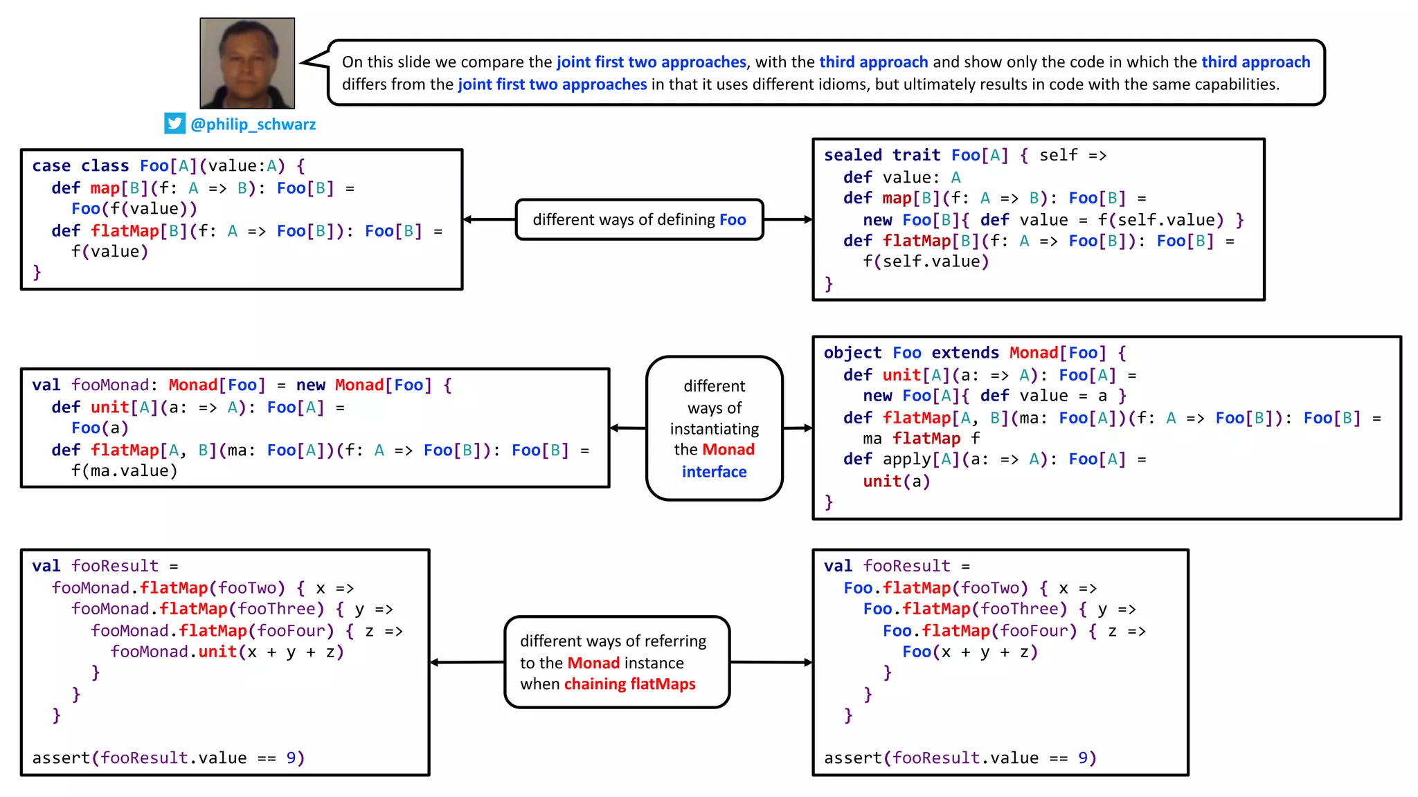 On this slide we compare the joint first two approaches, with the third approach and show only the code in which the third approach
differs from the joint first two approaches in that it uses different idioms, but ultimately results in code with the same capabilities.
case class Foo[A](value:A) {
def map[B](f: A => B): Foo[B] =
Foo(f(value))
def flatMap[B](f: A => Foo[B]): Foo[B] =
f(value)
}
sealed trait Foo[A] { self =>
def value: A
def map[B](f: A => B): Foo[B] =
new Foo[B]{ def value = f(self.value) }
def flatMap[B](f: A => Foo[B]): Foo[B] =
f(self.value)
}
val fooMonad: Monad[Foo] = new Monad[Foo] {
def unit[A](a: => A): Foo[A] =
Foo(a)
def flatMap[A, B](ma: Foo[A])(f: A => Foo[B]): Foo[B] =
f(ma.value)
object Foo extends Monad[Foo] {
def unit[A](a: => A): Foo[A] =
new Foo[A]{ def value = a }
def flatMap[A, B](ma: Foo[A])(f: A => Foo[B]): Foo[B] =
ma flatMap f
def apply[A](a: => A): Foo[A] =
unit(a)
}
val fooResult =
fooMonad.flatMap(fooTwo) { x =>
fooMonad.flatMap(fooThree) { y =>
fooMonad.flatMap(fooFour) { z =>
fooMonad.unit(x + y + z)
}
}
}
assert(fooResult.value == 9)
val fooResult =
Foo.flatMap(fooTwo) { x =>
Foo.flatMap(fooThree) { y =>
Foo.flatMap(fooFour) { z =>
Foo(x + y + z)
}
}
}
assert(fooResult.value == 9)
different ways of defining Foo
different
ways of
instantiating
the Monad
interface
different ways of referring
to the Monad instance
when chaining flatMaps
@philip_schwarz
 