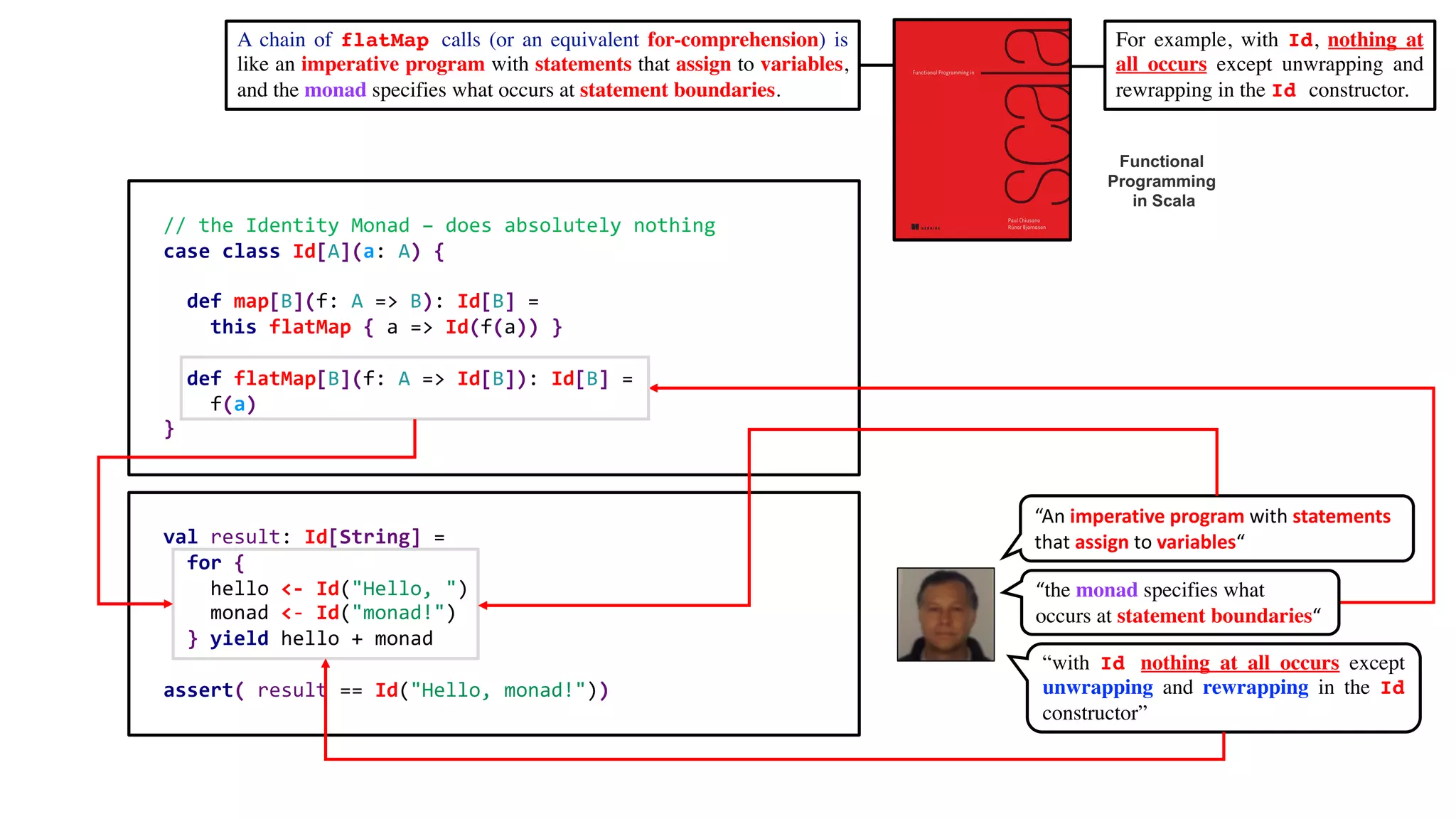 // the Identity Monad – does absolutely nothing
case class Id[A](a: A) {
def map[B](f: A => B): Id[B] =
this flatMap { a => Id(f(a)) }
def flatMap[B](f: A => Id[B]): Id[B] =
f(a)
}
val result: Id[String] =
for {
hello <- Id("Hello, ")
monad <- Id("monad!")
} yield hello + monad
assert( result == Id("Hello, monad!"))
“An imperative program with statements
that assign to variables“
“with Id, nothing at all occurs except
unwrapping and rewrapping in the Id
constructor”
A chain of flatMap calls (or an equivalent for-comprehension) is
like an imperative program with statements that assign to variables,
and the monad specifies what occurs at statement boundaries.
Functional
Programming
in Scala
For example, with Id, nothing at
all occurs except unwrapping and
rewrapping in the Id constructor.
“the monad specifies what
occurs at statement boundaries“
 