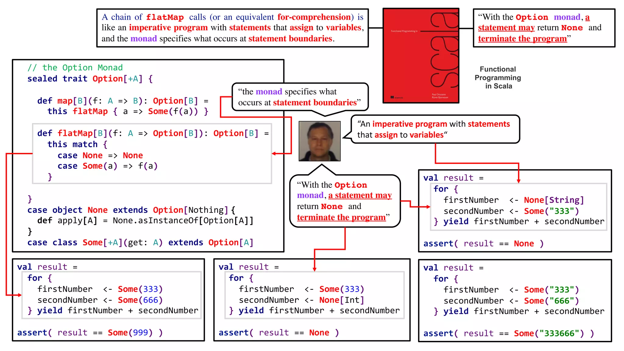 // the Option Monad
sealed trait Option[+A] {
def map[B](f: A => B): Option[B] =
this flatMap { a => Some(f(a)) }
def flatMap[B](f: A => Option[B]): Option[B] =
this match {
case None => None
case Some(a) => f(a)
}
}
case object None extends Option[Nothing] {
def apply[A] = None.asInstanceOf[Option[A]]
}
case class Some[+A](get: A) extends Option[A]
A chain of flatMap calls (or an equivalent for-comprehension) is
like an imperative program with statements that assign to variables,
and the monad specifies what occurs at statement boundaries.
Functional
Programming
in Scala
“With the Option monad, a
statement may return None and
terminate the program”
val result =
for {
firstNumber <- Some(333)
secondNumber <- Some(666)
} yield firstNumber + secondNumber
assert( result == Some(999) )
val result =
for {
firstNumber <- Some("333")
secondNumber <- Some("666")
} yield firstNumber + secondNumber
assert( result == Some("333666") )
val result =
for {
firstNumber <- Some(333)
secondNumber <- None[Int]
} yield firstNumber + secondNumber
assert( result == None )
val result =
for {
firstNumber <- None[String]
secondNumber <- Some("333")
} yield firstNumber + secondNumber
assert( result == None )
“An imperative program with statements
that assign to variables“
“With the Option
monad, a statement may
return None and
terminate the program”
“the monad specifies what
occurs at statement boundaries”
 