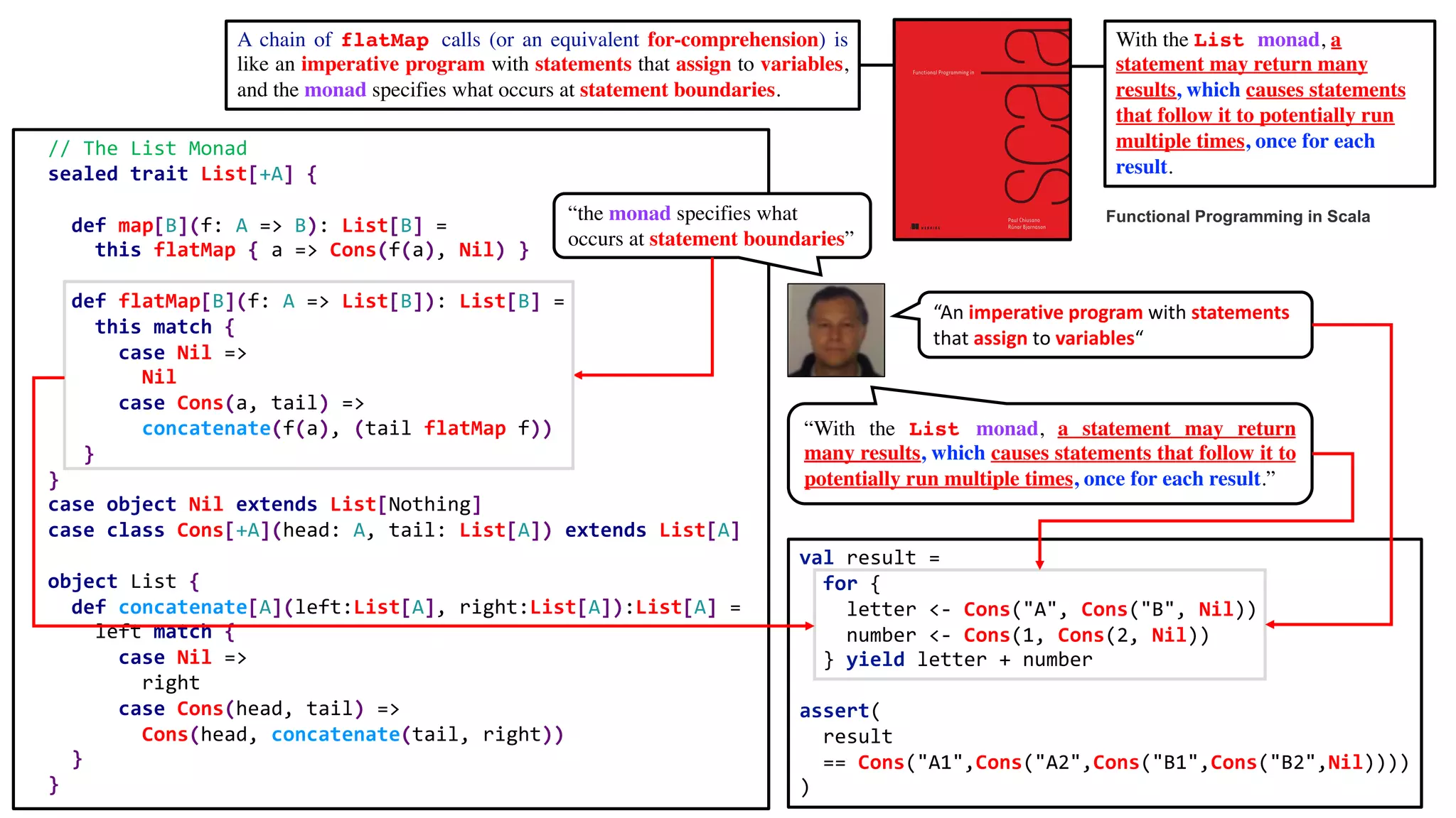 // The List Monad
sealed trait List[+A] {
def map[B](f: A => B): List[B] =
this flatMap { a => Cons(f(a), Nil) }
def flatMap[B](f: A => List[B]): List[B] =
this match {
case Nil =>
Nil
case Cons(a, tail) =>
concatenate(f(a), (tail flatMap f))
}
}
case object Nil extends List[Nothing]
case class Cons[+A](head: A, tail: List[A]) extends List[A]
object List {
def concatenate[A](left:List[A], right:List[A]):List[A] =
left match {
case Nil =>
right
case Cons(head, tail) =>
Cons(head, concatenate(tail, right))
}
}
val result =
for {
letter <- Cons("A", Cons("B", Nil))
number <- Cons(1, Cons(2, Nil))
} yield letter + number
assert(
result
== Cons("A1",Cons("A2",Cons("B1",Cons("B2",Nil))))
)
A chain of flatMap calls (or an equivalent for-comprehension) is
like an imperative program with statements that assign to variables,
and the monad specifies what occurs at statement boundaries.
Functional Programming in Scala
With the List monad, a
statement may return many
results, which causes statements
that follow it to potentially run
multiple times, once for each
result.
“An imperative program with statements
that assign to variables“
“With the List monad, a statement may return
many results, which causes statements that follow it to
potentially run multiple times, once for each result.”
“the monad specifies what
occurs at statement boundaries”
 