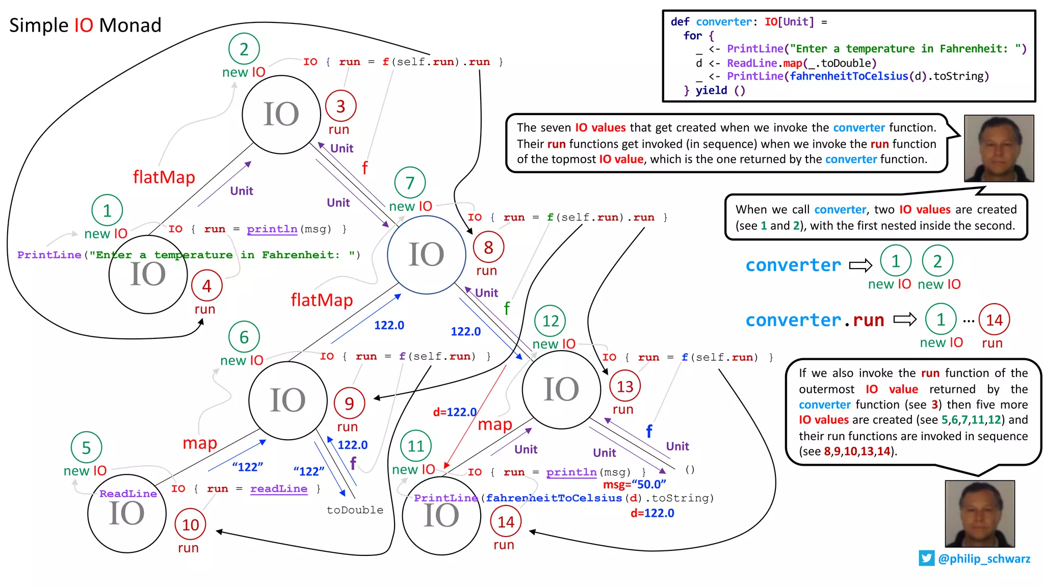 IO
IO
IO
IO
IO
IO
IO
flatMap
flatMap
map
map
IO { run = f(self.run).run }
IO { run = readLine }
IO { run = println(msg) }
f
IO { run = f(self.run).run }
f
IO { run = f(self.run) }
IO { run = println(msg) }
PrintLine(fahrenheitToCelsius(d).toString)ReadLine
IO { run = f(self.run) }
PrintLine("Enter a temperature in Fahrenheit: ")
()
f
1
new IO
2
new IO
3
run
4
run
toDouble
5
new IO
6
new IO
7
new IO
8
run
9
run
run
10
new IO
new IO
12
run
13
run
14
f“122”
Unit
122.0
“122”
122.0 122.0
Unit
Unit
d=122.0
Unit Unit
Unit
Unit
d=122.0
msg=“50.0”
Simple IO Monad def converter: IO[Unit] =
for {
_ <- PrintLine("Enter a temperature in Fahrenheit: ")
d <- ReadLine.map(_.toDouble)
_ <- PrintLine(fahrenheitToCelsius(d).toString)
} yield ()
11
The seven IO values that get created when we invoke the converter function.
Their run functions get invoked (in sequence) when we invoke the run function
of the topmost IO value, which is the one returned by the converter function.
converter
converter.run
1
new IO
2
new IO
1
new IO
…
run
14
When we call converter, two IO values are created
(see 1 and 2), with the first nested inside the second.
If we also invoke the run function of the
outermost IO value returned by the
converter function (see 3) then five more
IO values are created (see 5,6,7,11,12) and
their run functions are invoked in sequence
(see 8,9,10,13,14).
@philip_schwarz
 