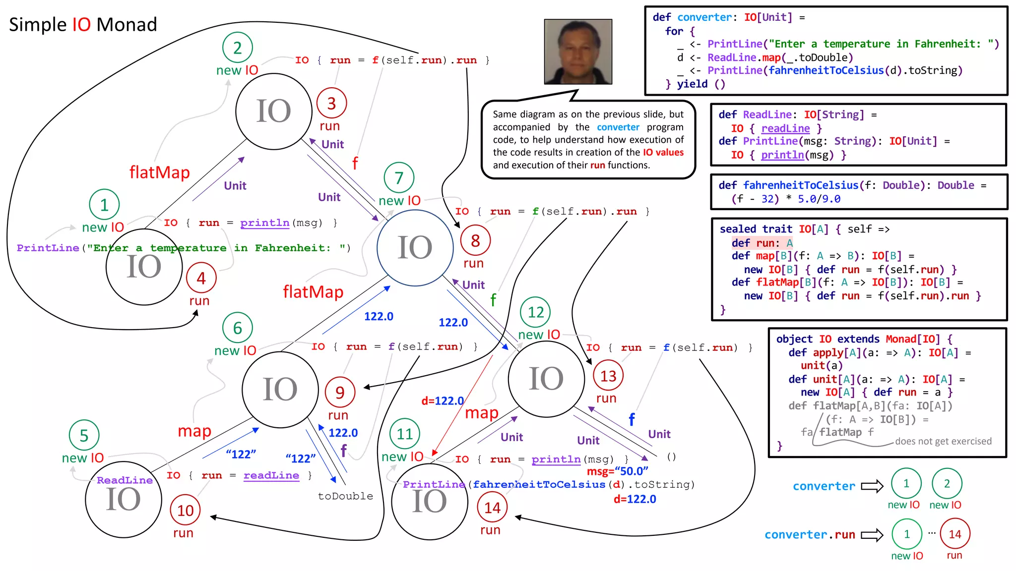 IO
IO
IO
IO
IO
IO
IO
flatMap
flatMap
map
map
IO { run = f(self.run).run }
IO { run = readLine }
IO { run = println(msg) }
f
IO { run = f(self.run).run }
f
IO { run = f(self.run) }
IO { run = println(msg) }
PrintLine(fahrenheitToCelsius(d).toString)ReadLine
IO { run = f(self.run) }
PrintLine("Enter a temperature in Fahrenheit: ")
()
f
1
new IO
2
new IO
3
run
4
run
toDouble
5
new IO
6
new IO
7
new IO
8
run
9
run
run
10
new IO
new IO
12
run
13
run
14
converter
f“122”
Unit
122.0
“122”
122.0 122.0
Unit
Unit
d=122.0
Unit Unit
Unit
Unit
d=122.0
msg=“50.0”
converter.run
1
new IO
2
new IO
1
new IO
…
run
14
Simple IO Monad
sealed trait IO[A] { self =>
def run: A
def map[B](f: A => B): IO[B] =
new IO[B] { def run = f(self.run) }
def flatMap[B](f: A => IO[B]): IO[B] =
new IO[B] { def run = f(self.run).run }
}
object IO extends Monad[IO] {
def apply[A](a: => A): IO[A] =
unit(a)
def unit[A](a: => A): IO[A] =
new IO[A] { def run = a }
def flatMap[A,B](fa: IO[A])
(f: A => IO[B]) =
fa flatMap f
}
def fahrenheitToCelsius(f: Double): Double =
(f - 32) * 5.0/9.0
def ReadLine: IO[String] =
IO { readLine }
def PrintLine(msg: String): IO[Unit] =
IO { println(msg) }
def converter: IO[Unit] =
for {
_ <- PrintLine("Enter a temperature in Fahrenheit: ")
d <- ReadLine.map(_.toDouble)
_ <- PrintLine(fahrenheitToCelsius(d).toString)
} yield ()
11 does not get exercised
Same diagram as on the previous slide, but
accompanied by the converter program
code, to help understand how execution of
the code results in creation of the IO values
and execution of their run functions.
 