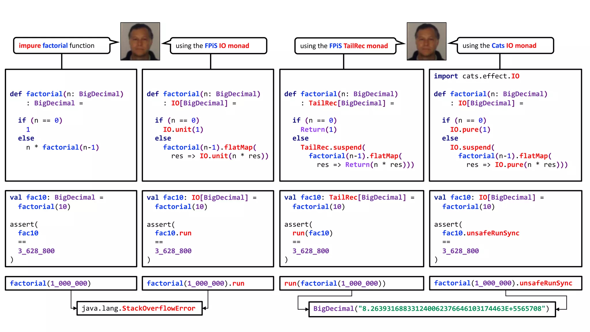 def factorial(n: BigDecimal)
: BigDecimal =
if (n == 0)
1
else
n * factorial(n-1)
def factorial(n: BigDecimal)
: TailRec[BigDecimal] =
if (n == 0)
Return(1)
else
TailRec.suspend(
factorial(n-1).flatMap(
res => Return(n * res)))
import cats.effect.IO
def factorial(n: BigDecimal)
: IO[BigDecimal] =
if (n == 0)
IO.pure(1)
else
IO.suspend(
factorial(n-1).flatMap(
res => IO.pure(n * res)))
def factorial(n: BigDecimal)
: IO[BigDecimal] =
if (n == 0)
IO.unit(1)
else
factorial(n-1).flatMap(
res => IO.unit(n * res))
impure factorial function using the FPiS IO monad using the FPiS TailRec monad using the Cats IO monad
val fac10: BigDecimal =
factorial(10)
assert(
fac10
==
3_628_800
)
val fac10: IO[BigDecimal] =
factorial(10)
assert(
fac10.run
==
3_628_800
)
val fac10: TailRec[BigDecimal] =
factorial(10)
assert(
run(fac10)
==
3_628_800
)
val fac10: IO[BigDecimal] =
factorial(10)
assert(
fac10.unsafeRunSync
==
3_628_800
)
factorial(1_000_000) factorial(1_000_000).run run(factorial(1_000_000))
BigDecimal("8.263931688331240062376646103174463E+5565708")java.lang.StackOverflowError
factorial(1_000_000).unsafeRunSync
 