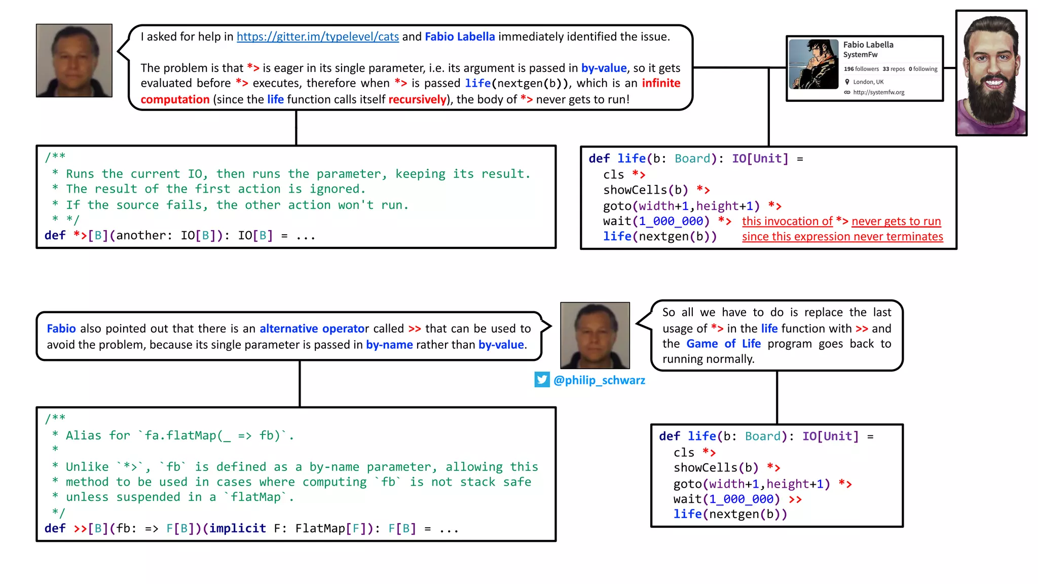 /**
* Runs the current IO, then runs the parameter, keeping its result.
* The result of the first action is ignored.
* If the source fails, the other action won't run.
* */
def *>[B](another: IO[B]): IO[B] = ...
/**
* Alias for `fa.flatMap(_ => fb)`.
*
* Unlike `*>`, `fb` is defined as a by-name parameter, allowing this
* method to be used in cases where computing `fb` is not stack safe
* unless suspended in a `flatMap`.
*/
def >>[B](fb: => F[B])(implicit F: FlatMap[F]): F[B] = ...
def life(b: Board): IO[Unit] =
cls *>
showCells(b) *>
goto(width+1,height+1) *>
wait(1_000_000) *> this invocation of *> never gets to run
life(nextgen(b)) since this expression never terminates
Fabio also pointed out that there is an alternative operator called >> that can be used to
avoid the problem, because its single parameter is passed in by-name rather than by-value.
I asked for help in https://gitter.im/typelevel/cats and Fabio Labella immediately identified the issue.
The problem is that *> is eager in its single parameter, i.e. its argument is passed in by-value, so it gets
evaluated before *> executes, therefore when *> is passed life(nextgen(b)), which is an infinite
computation (since the life function calls itself recursively), the body of *> never gets to run!
def life(b: Board): IO[Unit] =
cls *>
showCells(b) *>
goto(width+1,height+1) *>
wait(1_000_000) >>
life(nextgen(b))
So all we have to do is replace the last
usage of *> in the life function with >> and
the Game of Life program goes back to
running normally.
@philip_schwarz
 