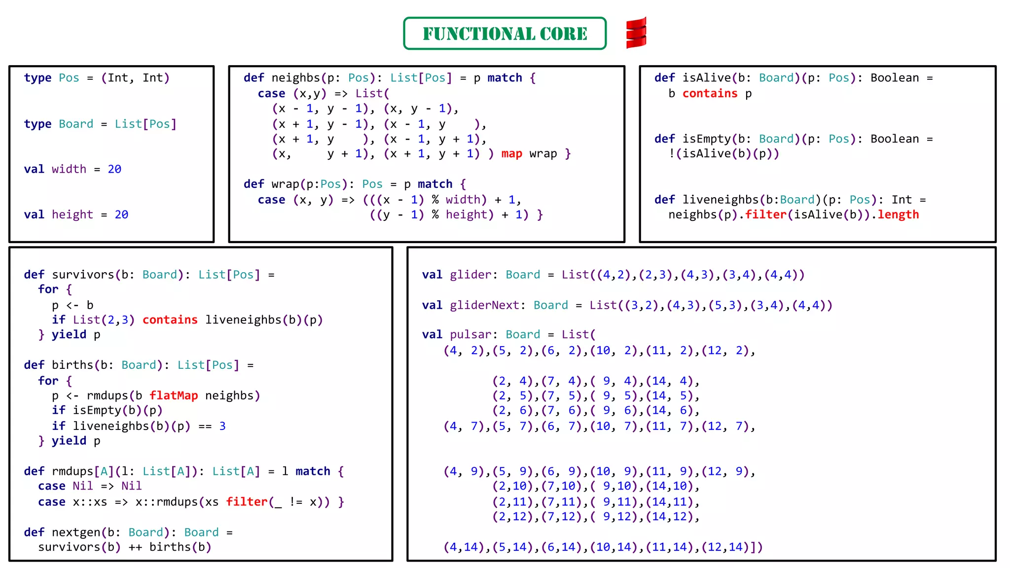 type Pos = (Int, Int)
type Board = List[Pos]
val width = 20
val height = 20
def neighbs(p: Pos): List[Pos] = p match {
case (x,y) => List(
(x - 1, y - 1), (x, y - 1),
(x + 1, y - 1), (x - 1, y ),
(x + 1, y ), (x - 1, y + 1),
(x, y + 1), (x + 1, y + 1) ) map wrap }
def wrap(p:Pos): Pos = p match {
case (x, y) => (((x - 1) % width) + 1,
((y - 1) % height) + 1) }
def survivors(b: Board): List[Pos] =
for {
p <- b
if List(2,3) contains liveneighbs(b)(p)
} yield p
def births(b: Board): List[Pos] =
for {
p <- rmdups(b flatMap neighbs)
if isEmpty(b)(p)
if liveneighbs(b)(p) == 3
} yield p
def rmdups[A](l: List[A]): List[A] = l match {
case Nil => Nil
case x::xs => x::rmdups(xs filter(_ != x)) }
def nextgen(b: Board): Board =
survivors(b) ++ births(b)
def isAlive(b: Board)(p: Pos): Boolean =
b contains p
def isEmpty(b: Board)(p: Pos): Boolean =
!(isAlive(b)(p))
def liveneighbs(b:Board)(p: Pos): Int =
neighbs(p).filter(isAlive(b)).length
val glider: Board = List((4,2),(2,3),(4,3),(3,4),(4,4))
val gliderNext: Board = List((3,2),(4,3),(5,3),(3,4),(4,4))
val pulsar: Board = List(
(4, 2),(5, 2),(6, 2),(10, 2),(11, 2),(12, 2),
(2, 4),(7, 4),( 9, 4),(14, 4),
(2, 5),(7, 5),( 9, 5),(14, 5),
(2, 6),(7, 6),( 9, 6),(14, 6),
(4, 7),(5, 7),(6, 7),(10, 7),(11, 7),(12, 7),
(4, 9),(5, 9),(6, 9),(10, 9),(11, 9),(12, 9),
(2,10),(7,10),( 9,10),(14,10),
(2,11),(7,11),( 9,11),(14,11),
(2,12),(7,12),( 9,12),(14,12),
(4,14),(5,14),(6,14),(10,14),(11,14),(12,14)])
FUNCTIONAL CORE
 