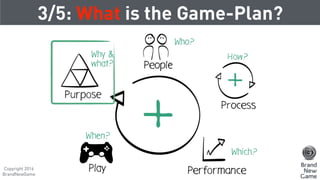 3/5: What is the Game-Plan?
Copyright 2016
BrandNewGame
 