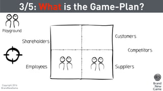 Playground
3/5: What is the Game-Plan?
Shareholders
Suppliers
Customers
Competitors
Employees
Copyright 2016
BrandNewGame
 
