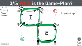 3/5: What is the Game-Plan?
Proces
Progress-loop
Copyright 2016
BrandNewGame
 