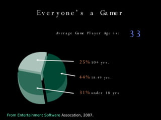 Everyone’s a Gamer Average Game Player Age is: 33 25%  50+ yrs. 44%   18-49 yrs. 31%  under 18 yrs From Entertainment Software  Assocation , 2007.  