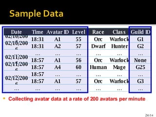 Collecting avatar data at a rate of 200 avatars per minute Date Time Avatar ID Level Race Class Guild ID 02/10/2006 18:31 A1 55 Orc Warlock G1 02/10/2006 18:31 A2 57 Dwarf Hunter G2 … … … … … … … 02/11/2006 18:57 A1 56 Orc Warlock None 02/11/2006 18:57 A4 60 Human Mage G25 … 18:57 … … … … … 02/12/2006 18:57 A1 57 Orc Warlock G3 … … … … … … … 