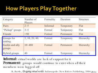 Informal:  virtual worlds are lack of support for it Permanent:  groups would continue to exist when all their members were logged off R. Bartle,  Designing virtual worlds . Indianapolis: New Riders Publishing, 2004. Category Number of Players Formality Duration Structure Pairs 2~5 Informal Temporary Flat “ Pickup” groups 3~5 Formal  Temporary Flat Friends <50 Formal Permanent Flat Groups for raiding 5, 10, 20, 40. Formal Temporary Hierarchy Guilds and ally groups 10~480 Formal Permanent Hierarchy Hybrid groups 40 Formal Temporary Hierarchy 