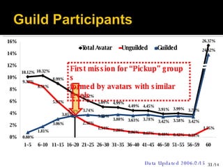 Level First mission for “Pickup” group s  formed by avatars with similar levels  Data Updated 2006/2/15 