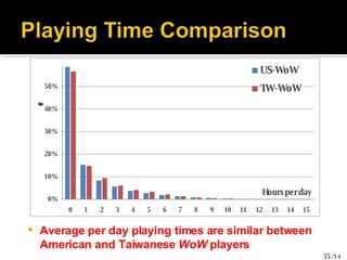Average per day playing times are similar between American and Taiwanese  WoW  players 