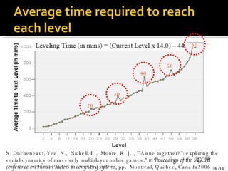 30 40 50 20 60 N. Ducheneaut, Yee, N.,  Nickell, E.,  Moore, R. J. , ""Alone together?": exploring the social dynamics of massively multiplayer online games,"  in Proceedings of the SIGCHI conference on Human Factors in computing systems , pp.  Montréal, Québec, Canada2006 ACM Press. 