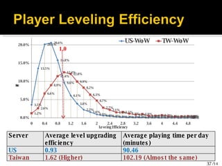 Server Average level upgrading efficiency Average playing time per day (minutes) US 0.93 90.46 Taiwan 1.62 (Higher) 102.19 (Almost the same) 