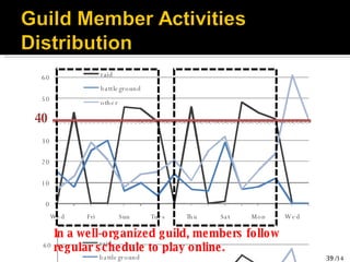 People In a well-organized guild, members follow regular schedule to play online. 