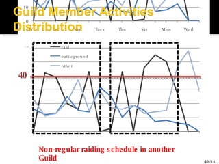 People Non-regular raiding schedule in another Guild 