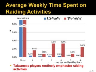 Taiwanese players routinely emphasize raiding activities 