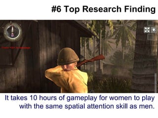 #6 Top Research Finding It takes 10 hours of gameplay for women to play with the same spatial attention skill as men. 