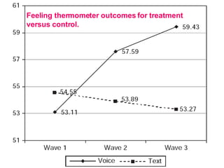Feeling thermometer outcomes for treatment versus control.   