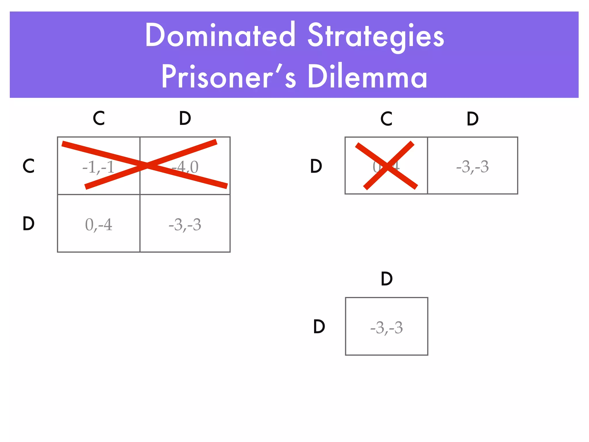 Dominated Strategies
             Prisoner’s Dilemma
     C        D             C       D

C   -1,-1    -4,0      D   0,-4    -3,-3


D   0,-4     -3,-3


                            D

                       D   -3,-3
 