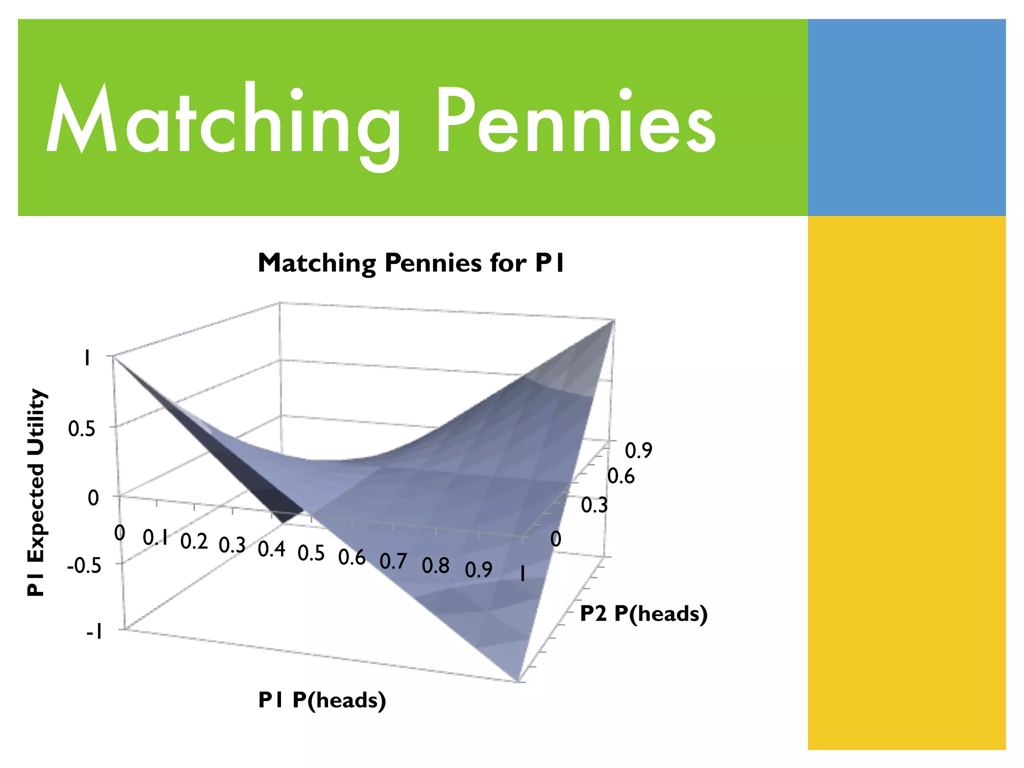 Matching Pennies
                                        Matching Pennies for P1


                       1
P1 Expected Utility




                      0.5
                                                                                0.9
                                                                              0.6
                        0                                                  0.3
                           0 0.1 0.2                                   0
                                     0.3 0.4 0.5
                      -0.5                       0.6 0.7 0.8
                                                             0.9   1
                                                                           P2 P(heads)
                       -1

                                        P1 P(heads)
 