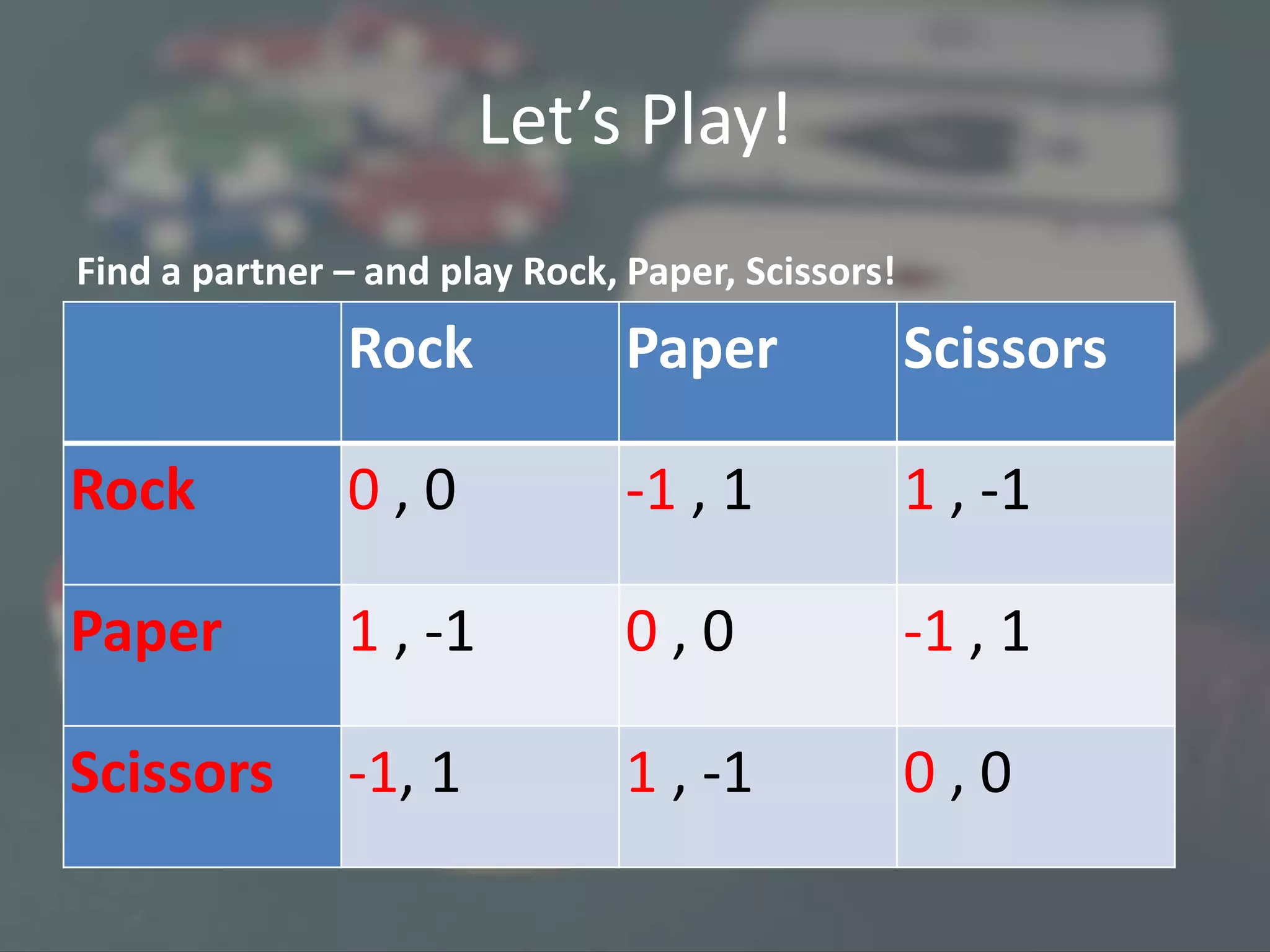 Let’s Play!
Find a partner – and play Rock, Paper, Scissors!
Rock Paper Scissors
Rock 0 , 0 -1 , 1 1 , -1
Paper 1 , -1 0 , 0 -1 , 1
Scissors -1, 1 1 , -1 0 , 0
 