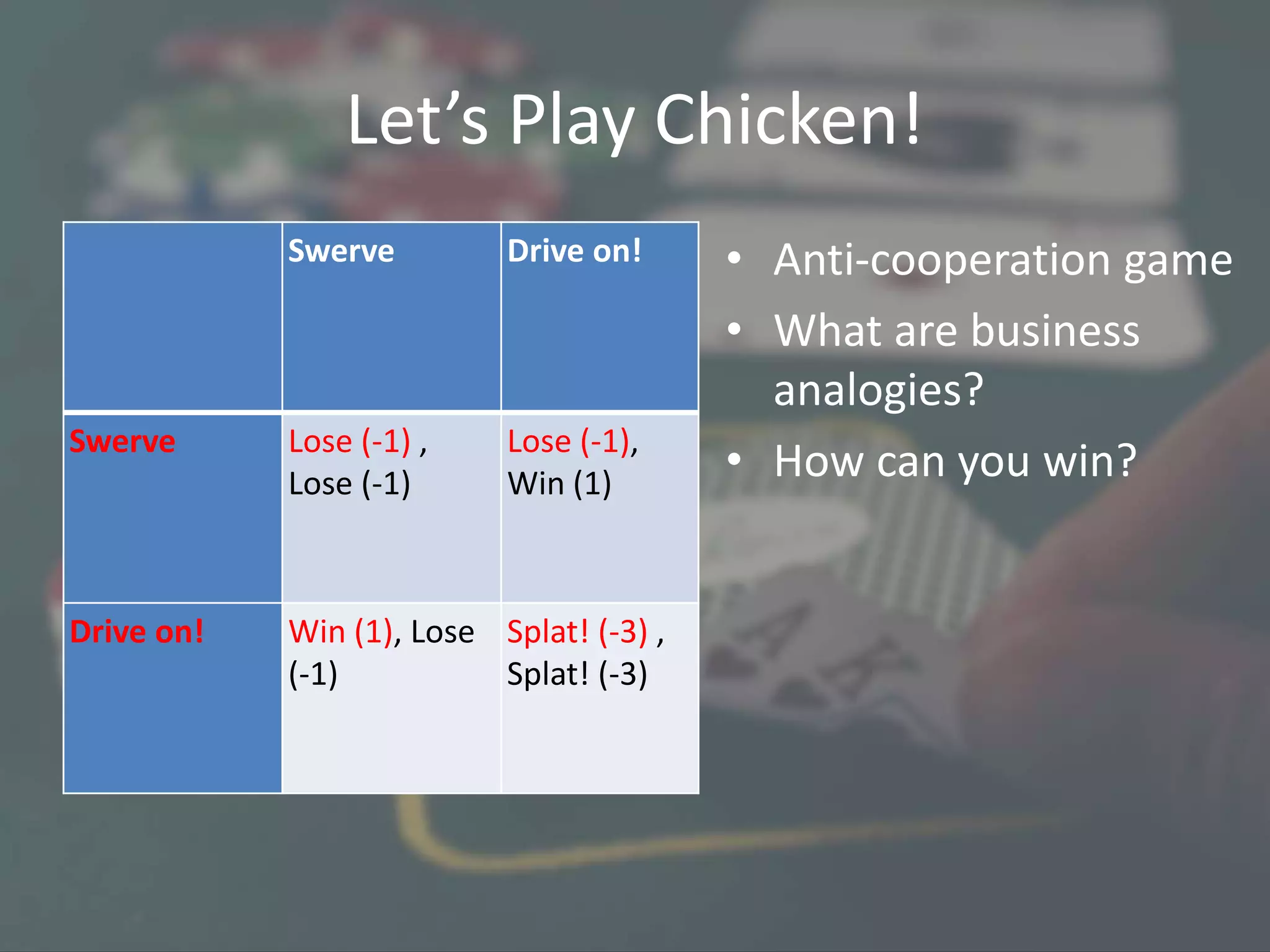 Let’s Play Chicken!
Swerve Drive on!
Swerve Lose (-1) ,
Lose (-1)
Lose (-1),
Win (1)
Drive on! Win (1), Lose
(-1)
Splat! (-3) ,
Splat! (-3)
• Anti-cooperation game
• What are business
analogies?
• How can you win?
 