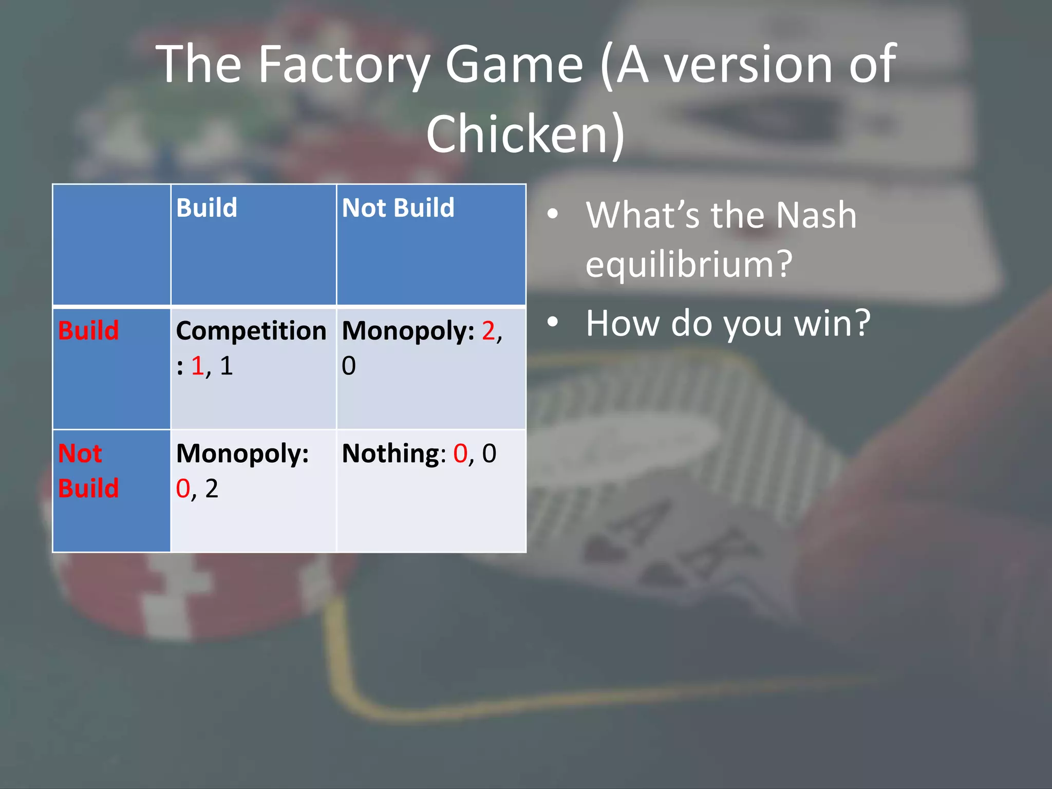 The Factory Game (A version of
Chicken)
• What’s the Nash
equilibrium?
• How do you win?
Build Not Build
Build Competition
: 1, 1
Monopoly: 2,
0
Not
Build
Monopoly:
0, 2
Nothing: 0, 0
 