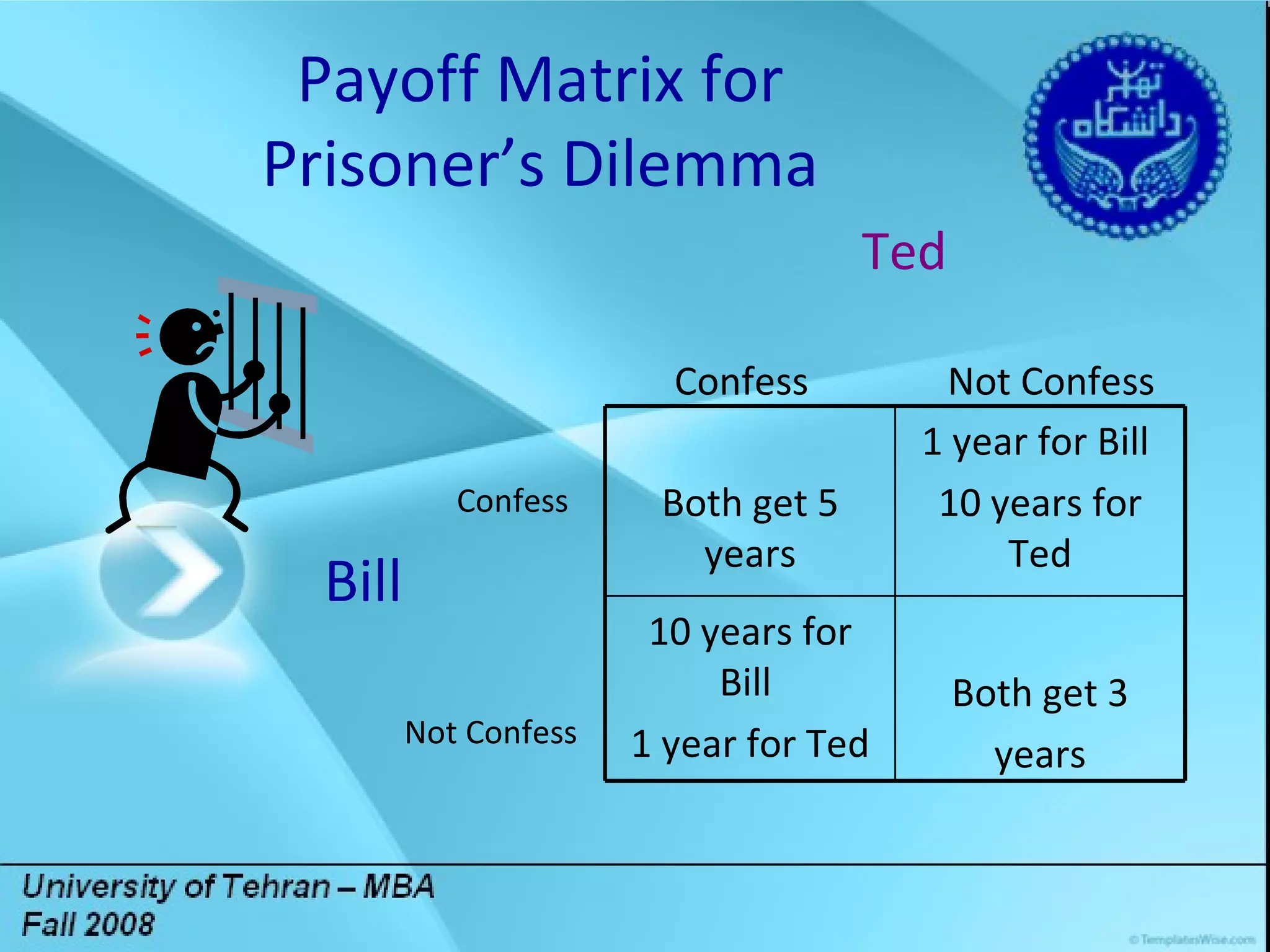 Title Lorem ipsum dolor sit amet, consectetuer adipiscing elit. Vivamus et magna. Fusce sed sem sed magna suscipit egestas.  Lorem ipsum dolor sit amet, consectetuer adipiscing elit. Vivamus et magna. Fusce sed sem sed magna suscipit egestas.  DGDG Ted   Confess   Not Confess Confess Bill   Not Confess Payoff Matrix for Prisoner’s Dilemma Both get 3 years 10 years for Bill  1 year for Ted 1 year for Bill  10 years for Ted Both get 5 years 