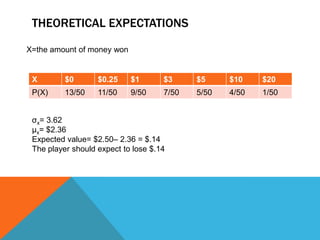 THEORETICAL EXPECTATIONS
X=the amount of money won

X

$0

$0.25

$1

$3

$5

$10

$20

P(X)

13/50

11/50

9/50

7/50

5/50

4/50

1/50

σx= 3.62
μx= $2.36
Expected value= $2.50– 2.36 = $.14
The player should expect to lose $.14

 