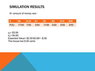 SIMULATION RESULTS
X= amount of money won
X

$0

$.25

$1

$3

$5

$10

$20

P(X)

17/50

7/50

3/50

11/50

5/50

5/50

2/50

μx= $3.06
σx= $4.60
Expected Value= $2.50-$3.06= -$.56
The house lost $.56 cents

 