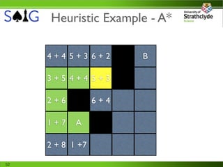 Heuristic Example - A*

     4+4 5+3 6+2        B

     3+5 4+4 5+3

     2+6          6+4

     1+7    A

     2 + 8 1 +7

52
 